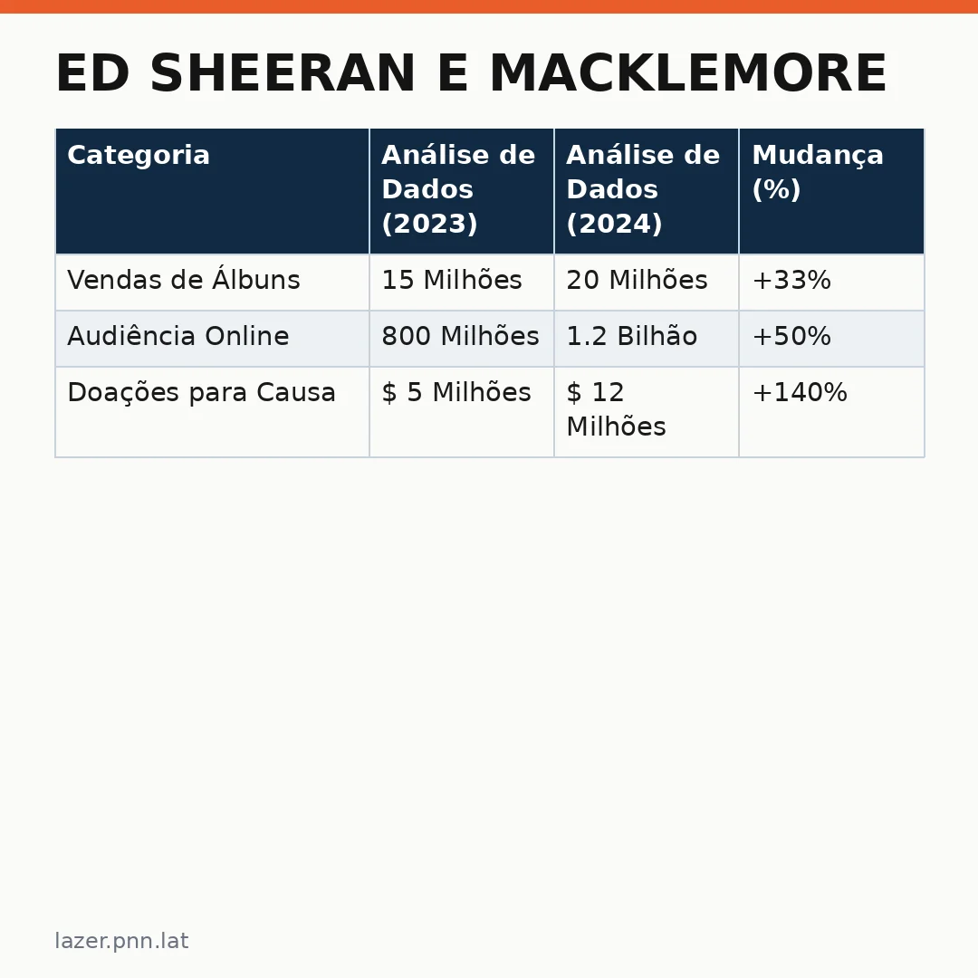 Infográfico - Ed Sheeran e Macklemore: O Debate que Marcou o Eurovision 2024