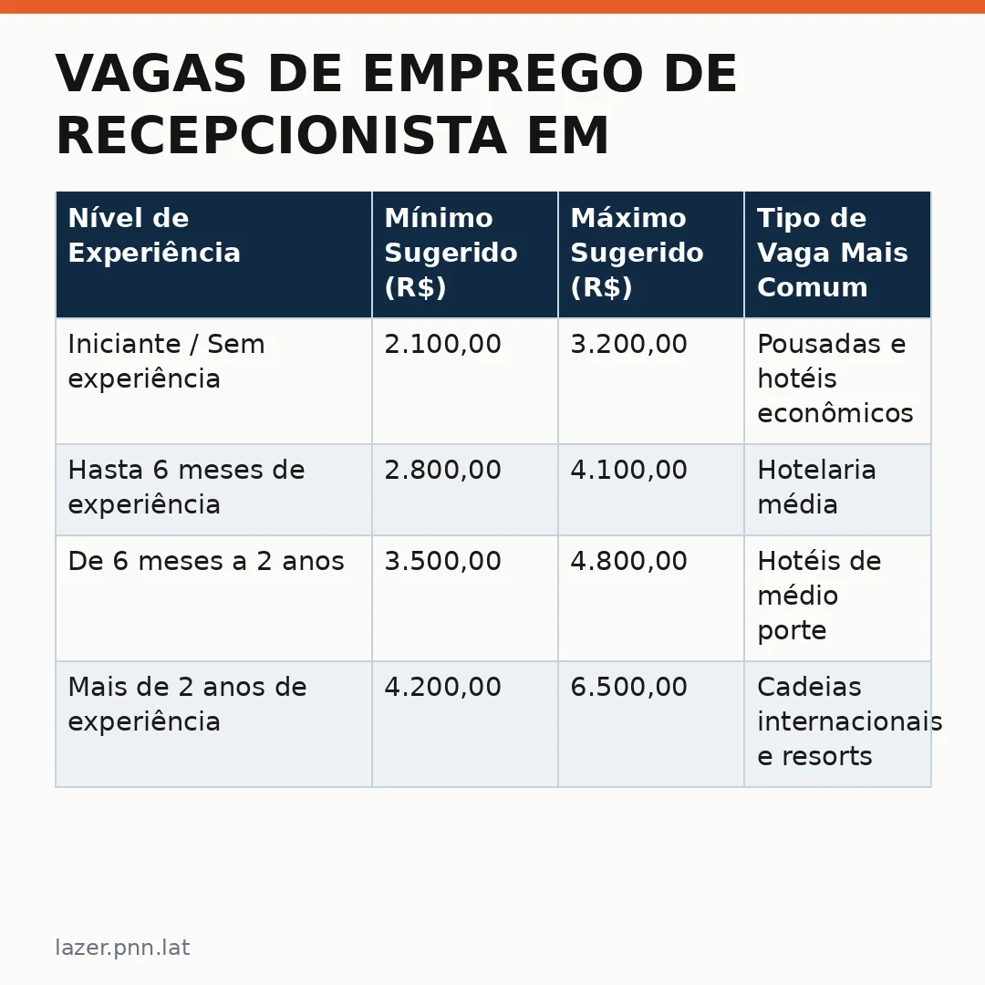Infográfico - Vagas de Emprego de Recepcionista em São Paulo: conheça empresas estão contratando hoje