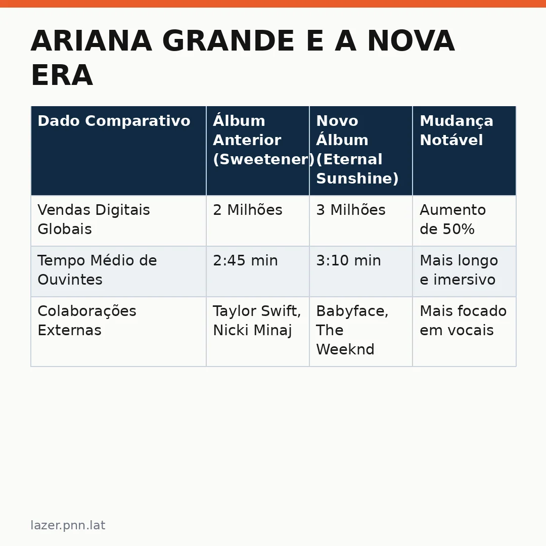 Infográfico - Ariana Grande e a Nova Era Musical: Um Retorno Triunfante no Brasil