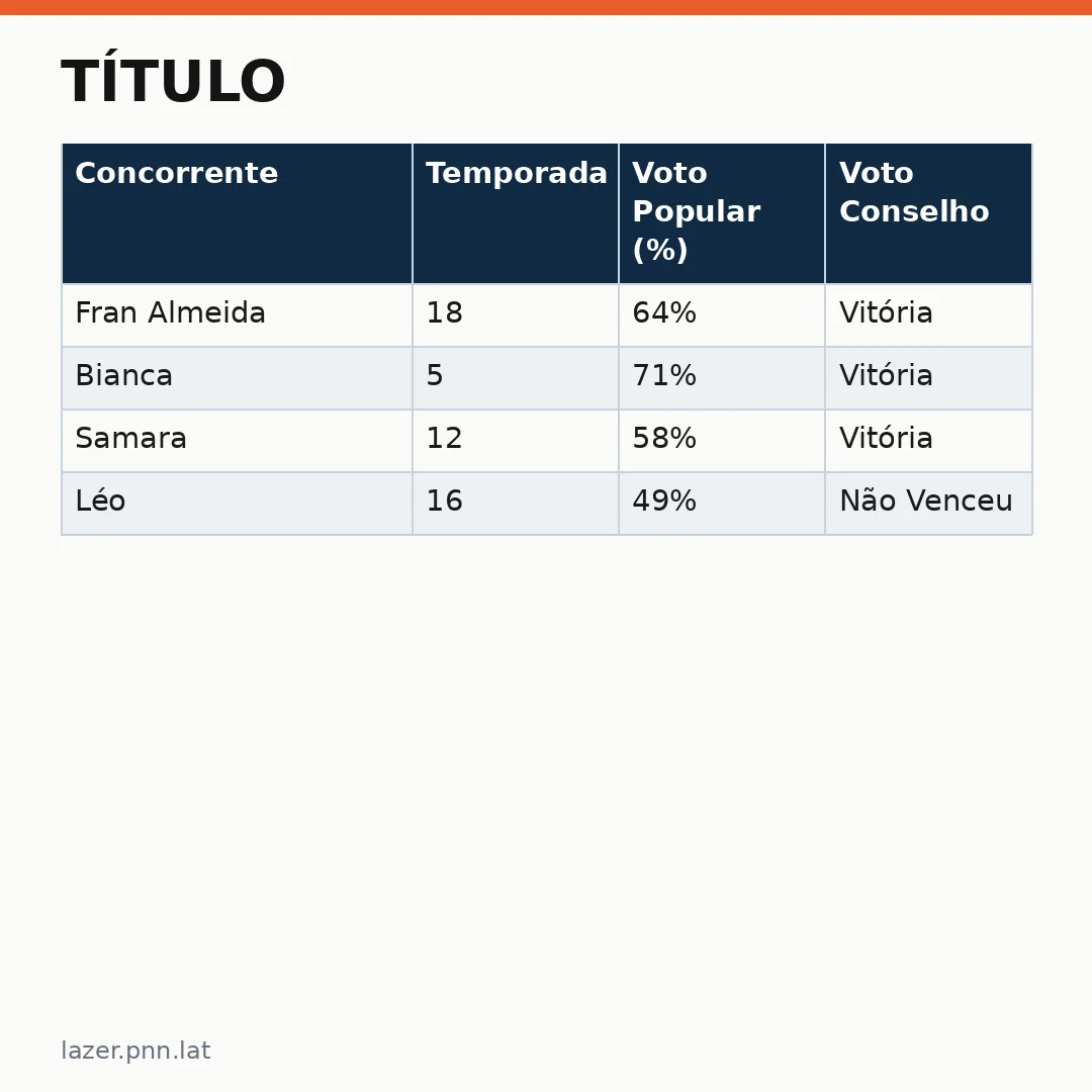 Infográfico - Título: Headline Fran Almeida Fazenda: A vitória que mudou o jogo da reality