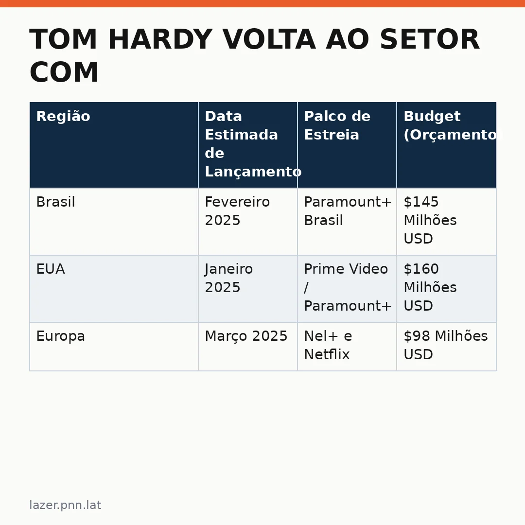 Infográfico - Tom Hardy Volta ao Setor com Projeto de Grande Impacto no Paramount+