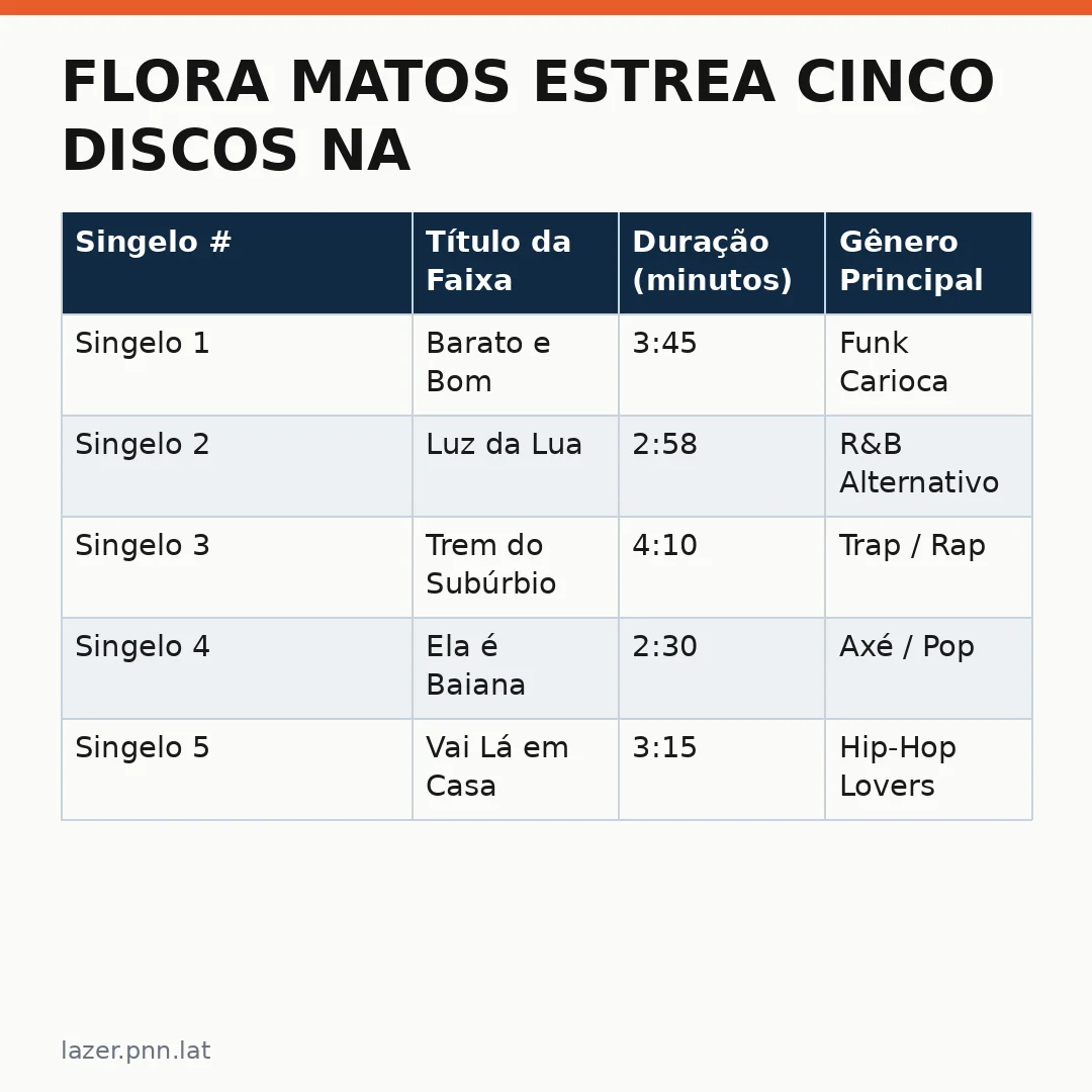 Infográfico - Flora Matos estrea cinco discos na carreira e expande seu legado musical