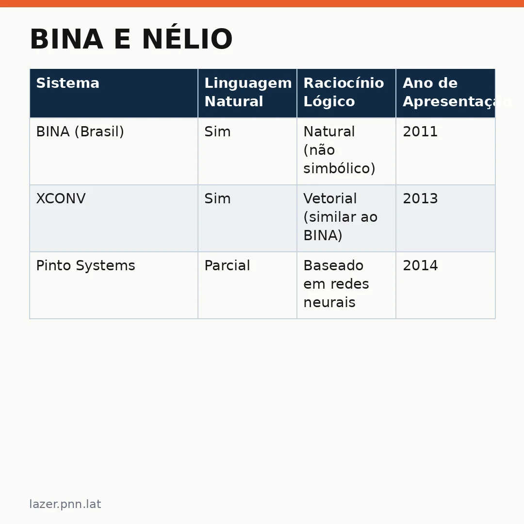 Infográfico - Bina e Nélio: revisitando a herança tecnológica do Brasil