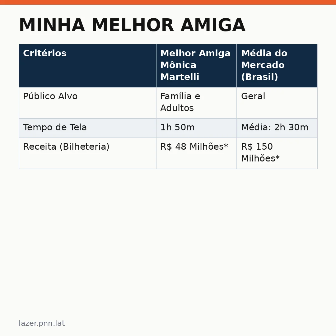 Infográfico - Minha Melhor Amiga: Um Sucesso de Caixa que Celebra a Amizade no Cinema Brasileiro