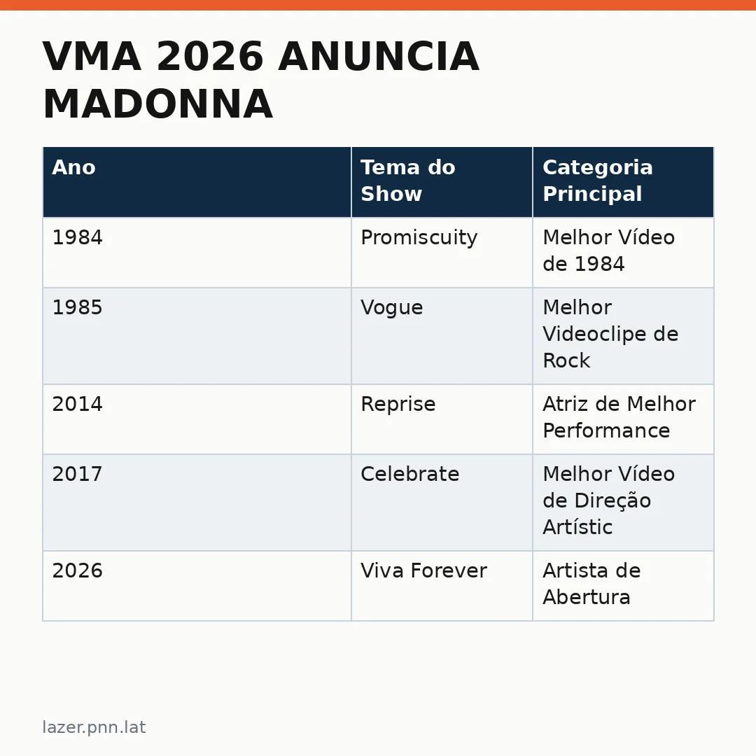 Infográfico - VMA 2026 anuncia Madonna: um retorno triunfal à música pop