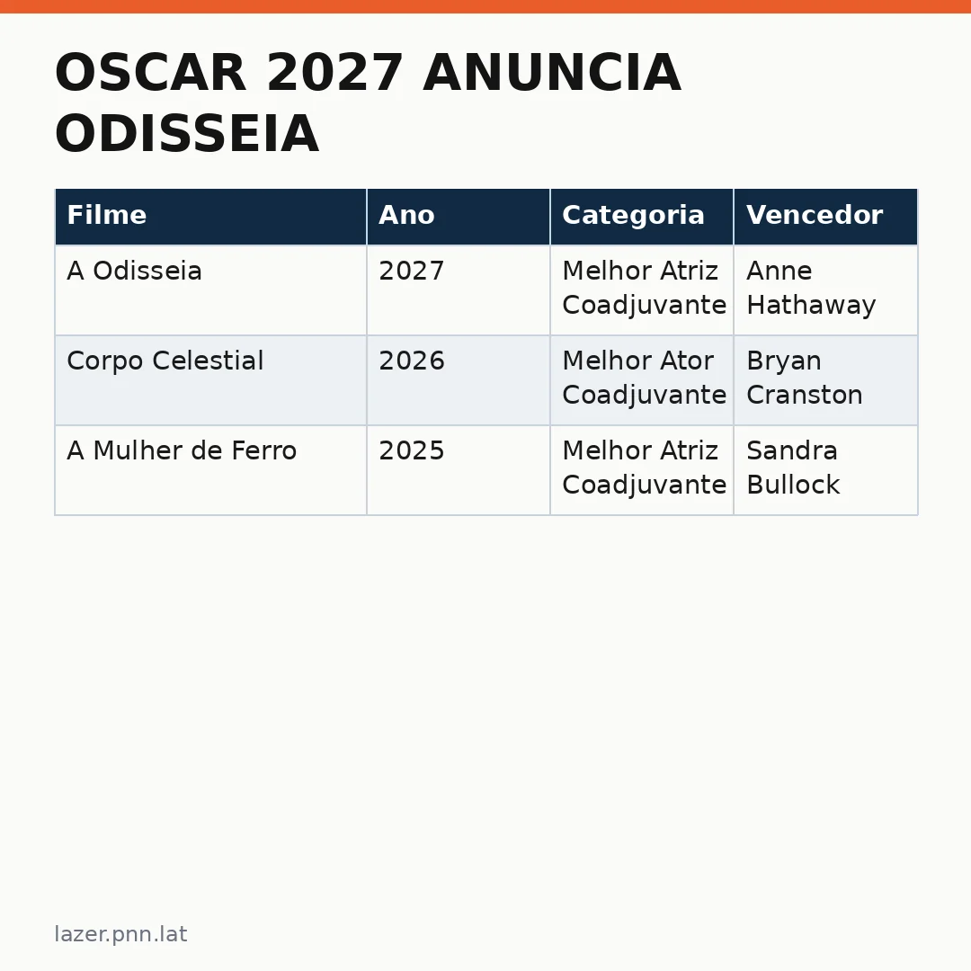 Infográfico - Oscar 2027 anuncia Odisseia: Anne Hathaway lidera a campanha de Melhor Atriz Coadjuvante