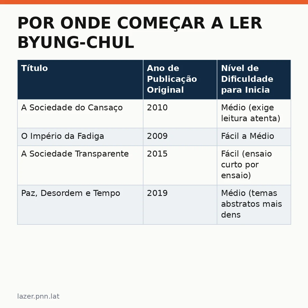Infográfico - Por onde começar a ler Byung-Chul Han? Cinco portas de entrada (e uma armadilha para iniciantes)