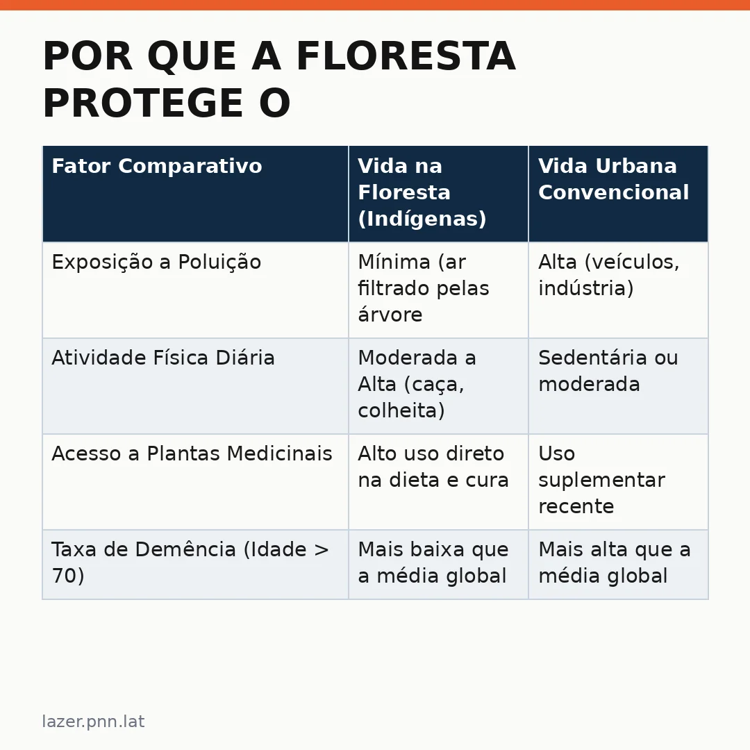 Infográfico - Por Que a Floresta Protege o Cérebro dos Povos Originais
