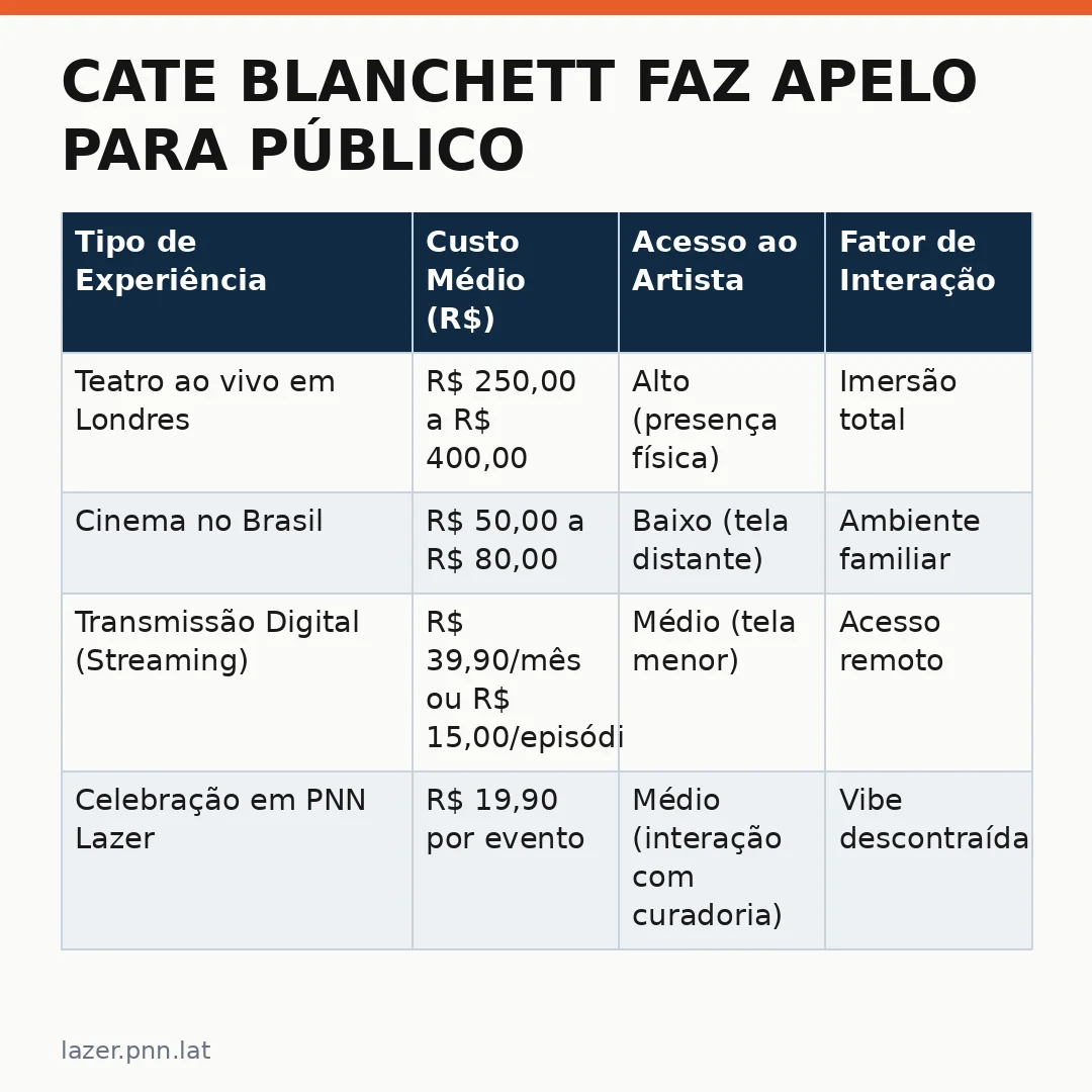 Infográfico - Cate Blanchett faz apelo para público não filmar espetáculo em Londres: estraga a experiência