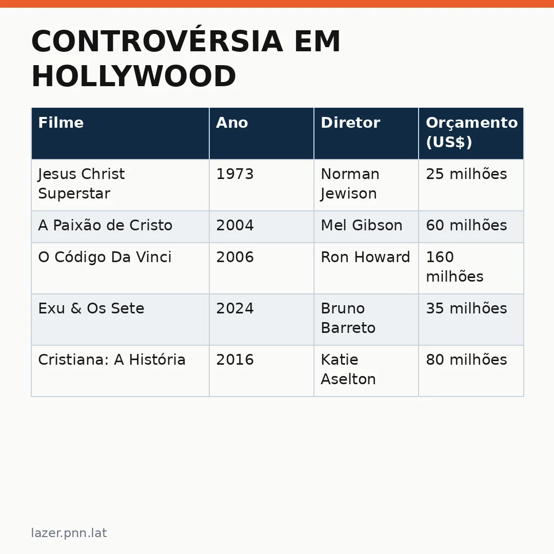 Infográfico - Controvérsia em Hollywood: Meryl Streep e o filme de Jesus mulher que divide a opinião