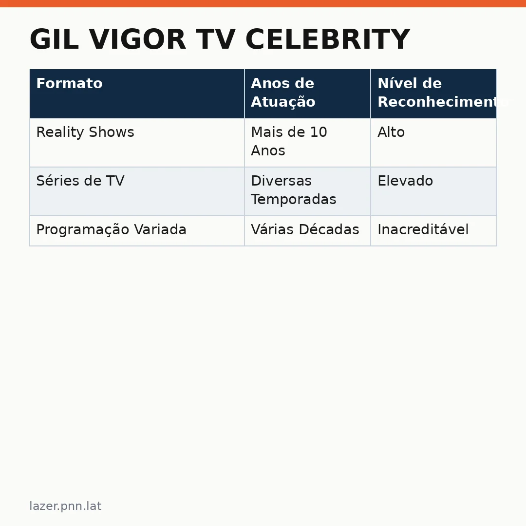 Infográfico - Gil Vigor TV celebrity: O Impacto Cultural e a Resiliência do Apresentador