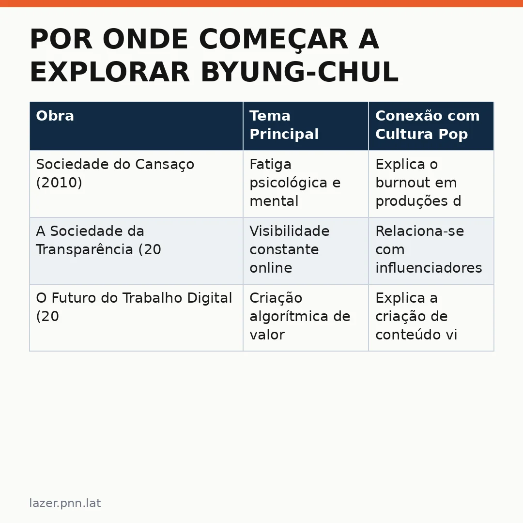 Infográfico - Por Onde Começar a Explorar Byung-Chul Han na Era da Cultura Pop