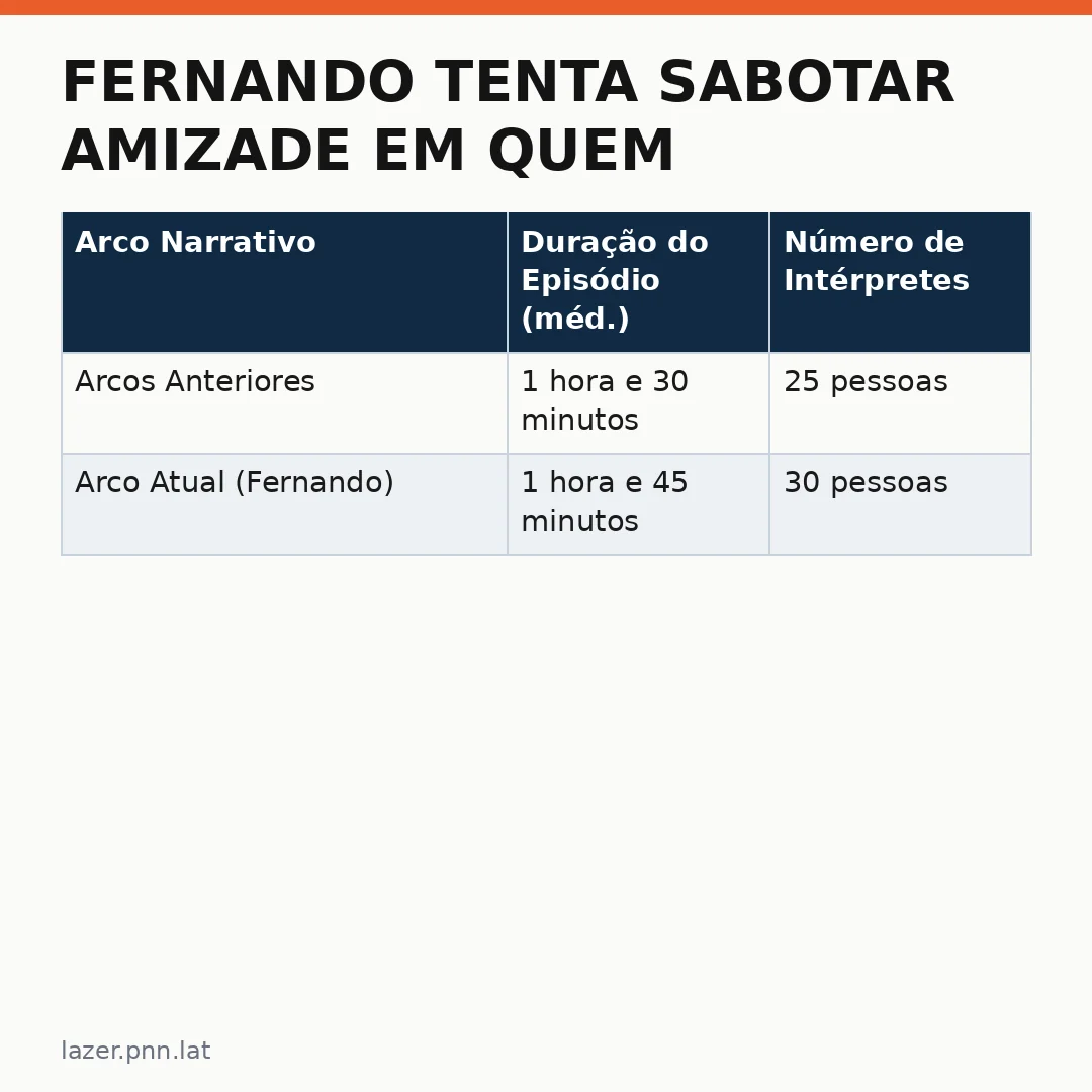 Infográfico - Fernando Tenta Sabotar Amizade em Quem Ama Cuida: O Drama que Divide a Internet