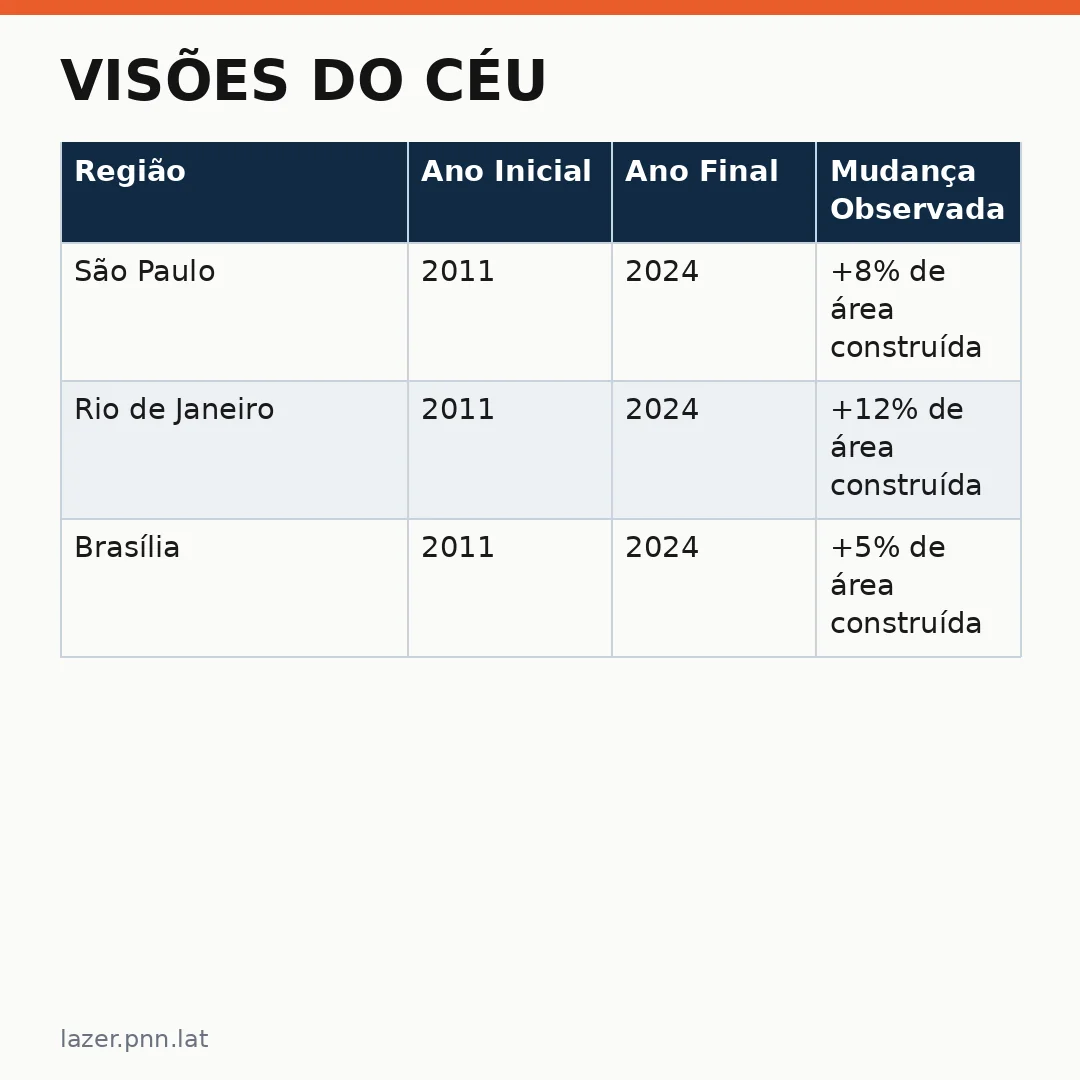 Infográfico - Visões do Céu: Como o espaço muda a nossa perspectiva das cidades