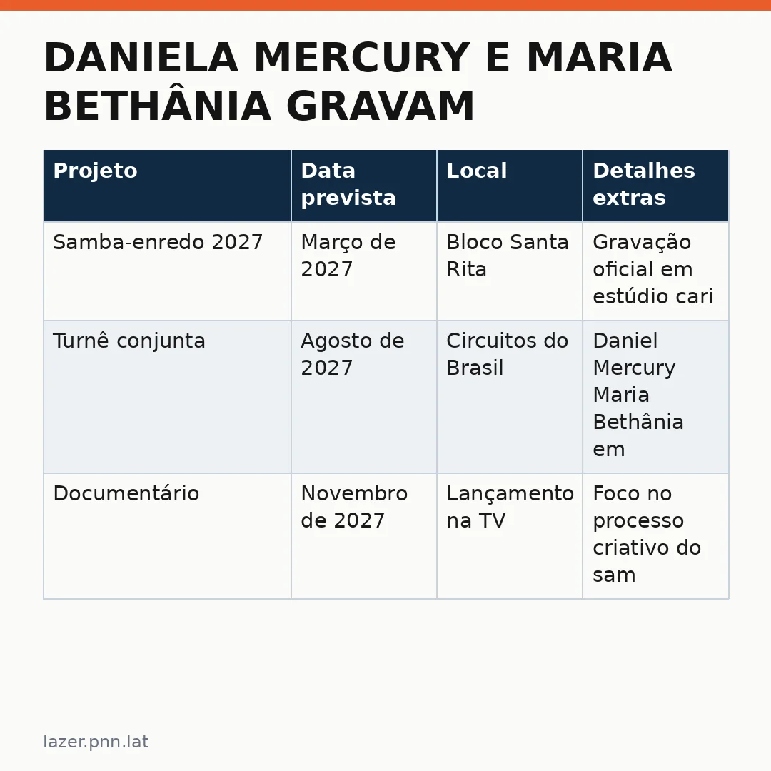 Infográfico - Daniela Mercury e Maria Bethânia gravam samba enredo da Mangueira: o que esperar do samba-enredo de 2027