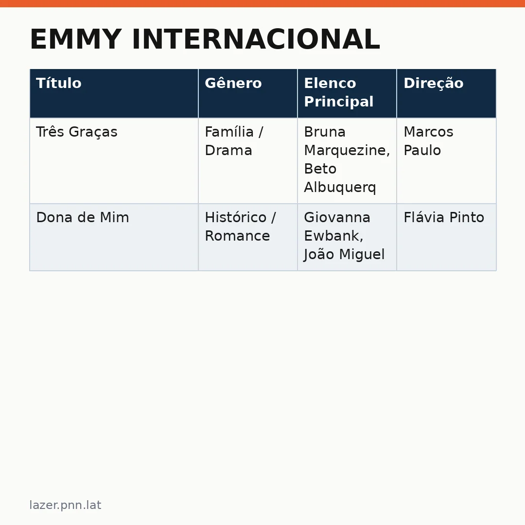 Infográfico - Emmy Internacional: as telenovelas da Globo ganham palco nos Estados Unidos