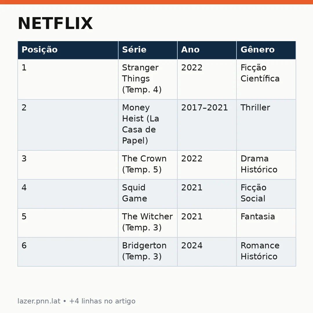 Infográfico - Netflix: As 10 Séries Mais Assistidas da Plataforma Que Você Não Pode Perder Agora