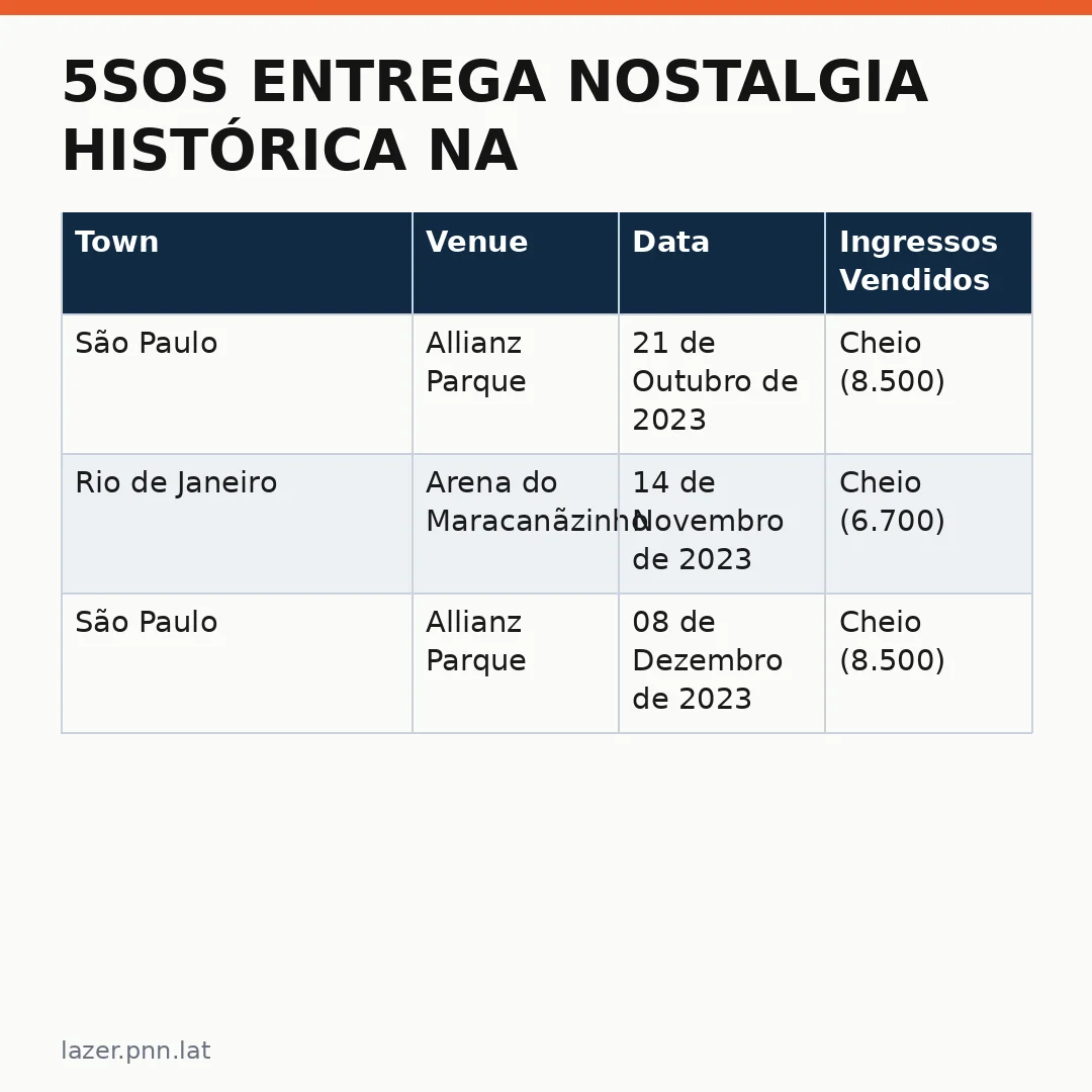 Infográfico - 5SOS entrega nostalgia histórica na turnê 'Everyone's A Star' em São Paulo