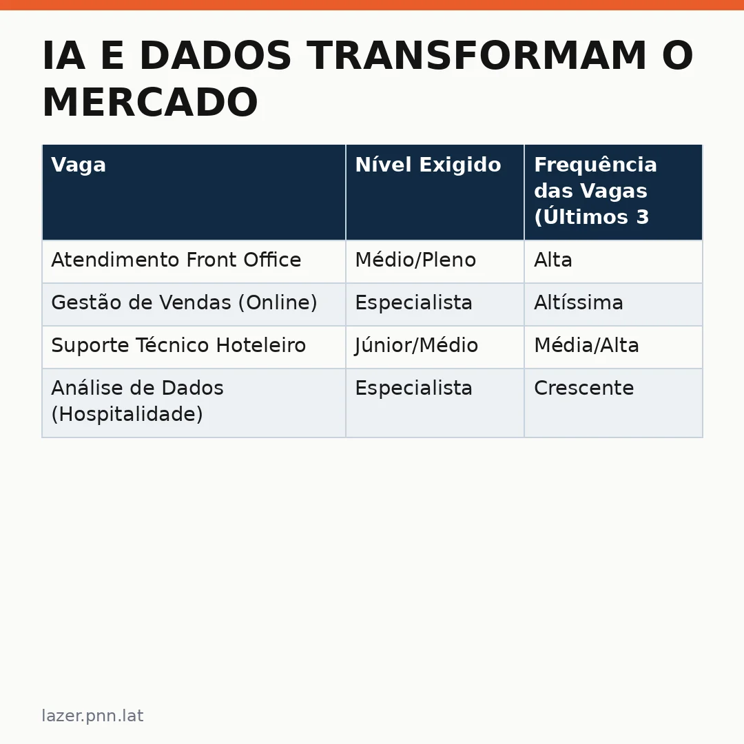 Infográfico - IA e dados transformam o mercado de vagas em hotelaria e turismo