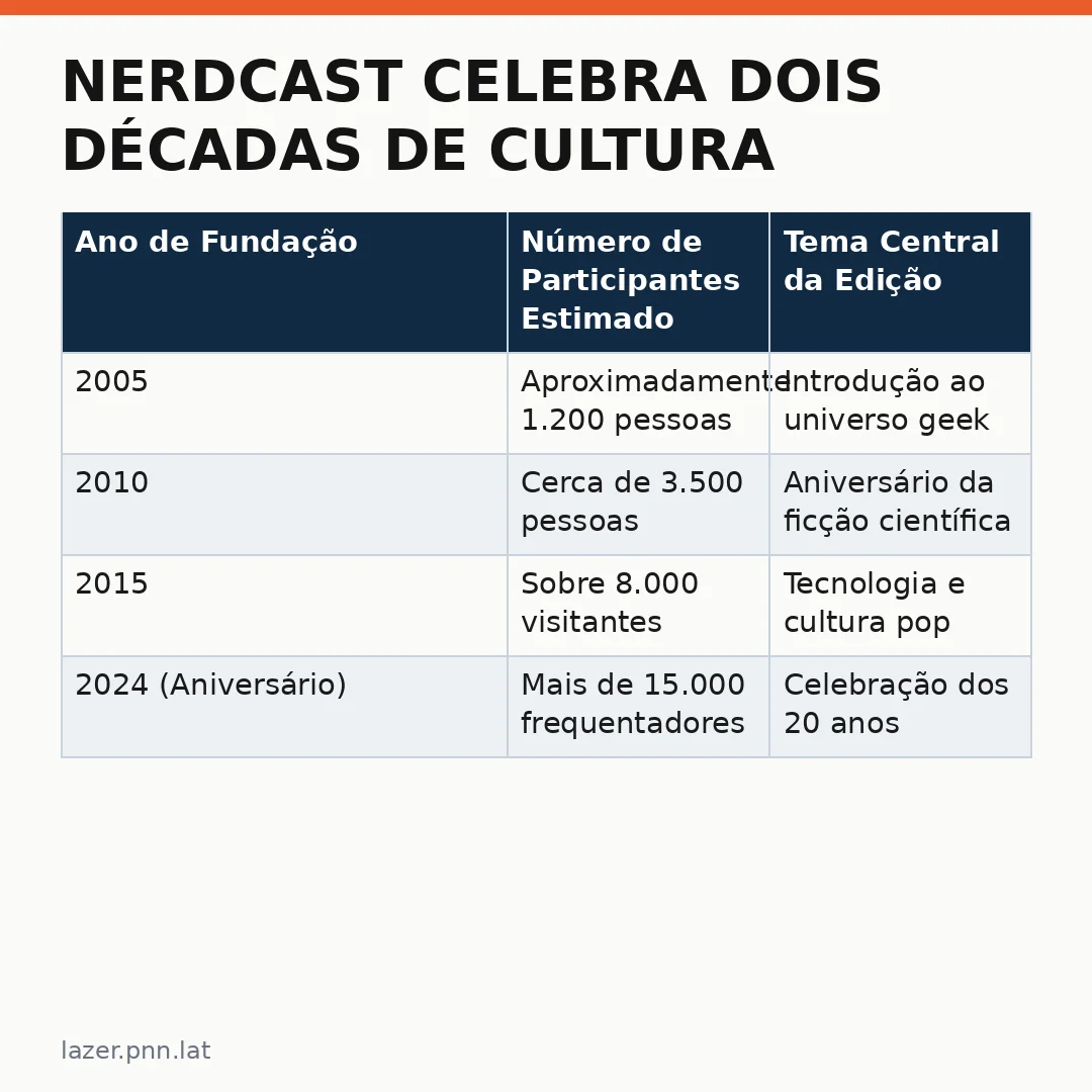 Infográfico - NerdCast celebra dois décadas de cultura geek em São Paulo