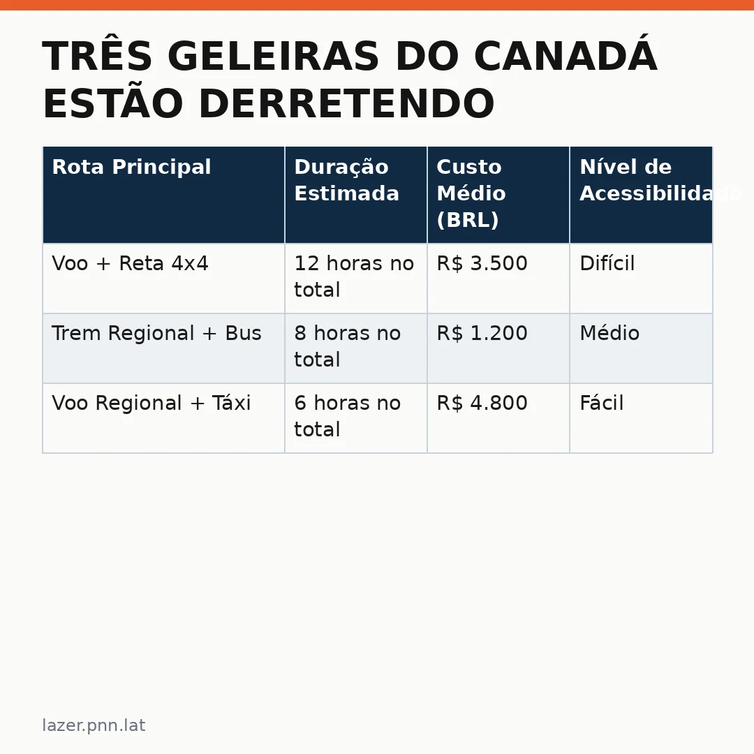 Infográfico - Três Geleiras do Canadá Estão Derretendo: Um Roteiro de Viagem Úrgente