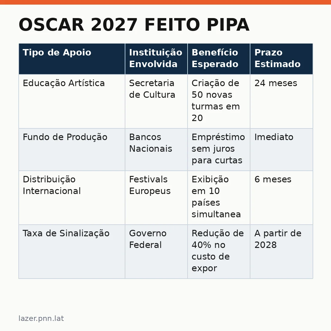 Infográfico - Oscar 2027 Feito Pipa: Um marco cultural na história do cinema nacional