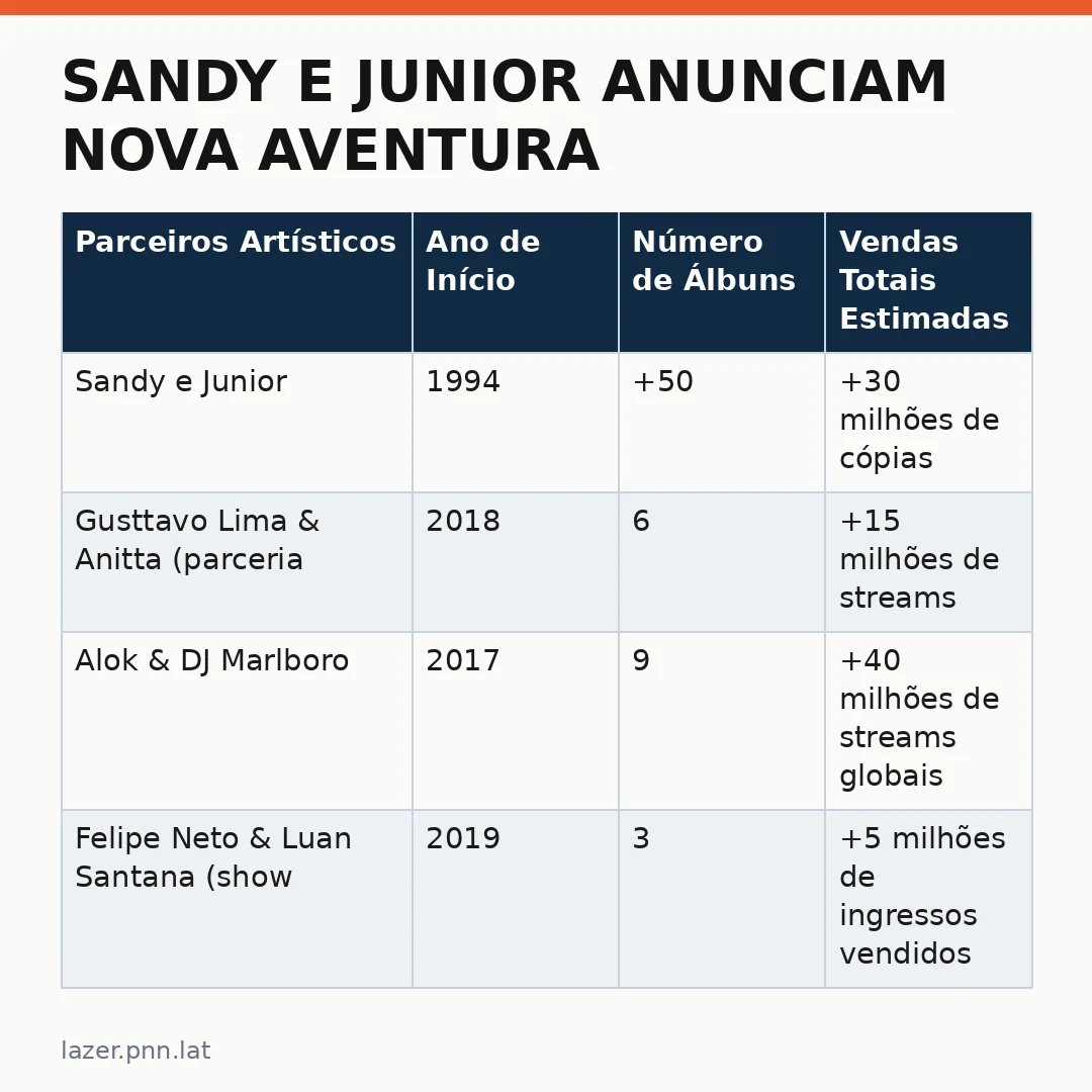 Infográfico - Sandy e Junior anunciam nova aventura: o que está por vir em 2027