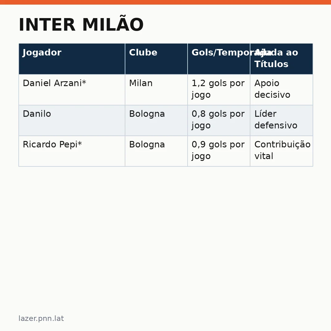 Infográfico - Inter Milão: O impacto do talento brasileiro no campeonato italiano