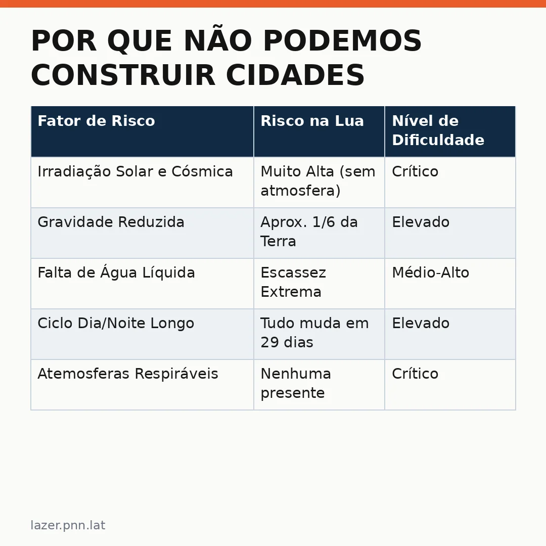 Infográfico - Por que não podemos construir cidades na Lua: a ciência revela os obstáculos reais