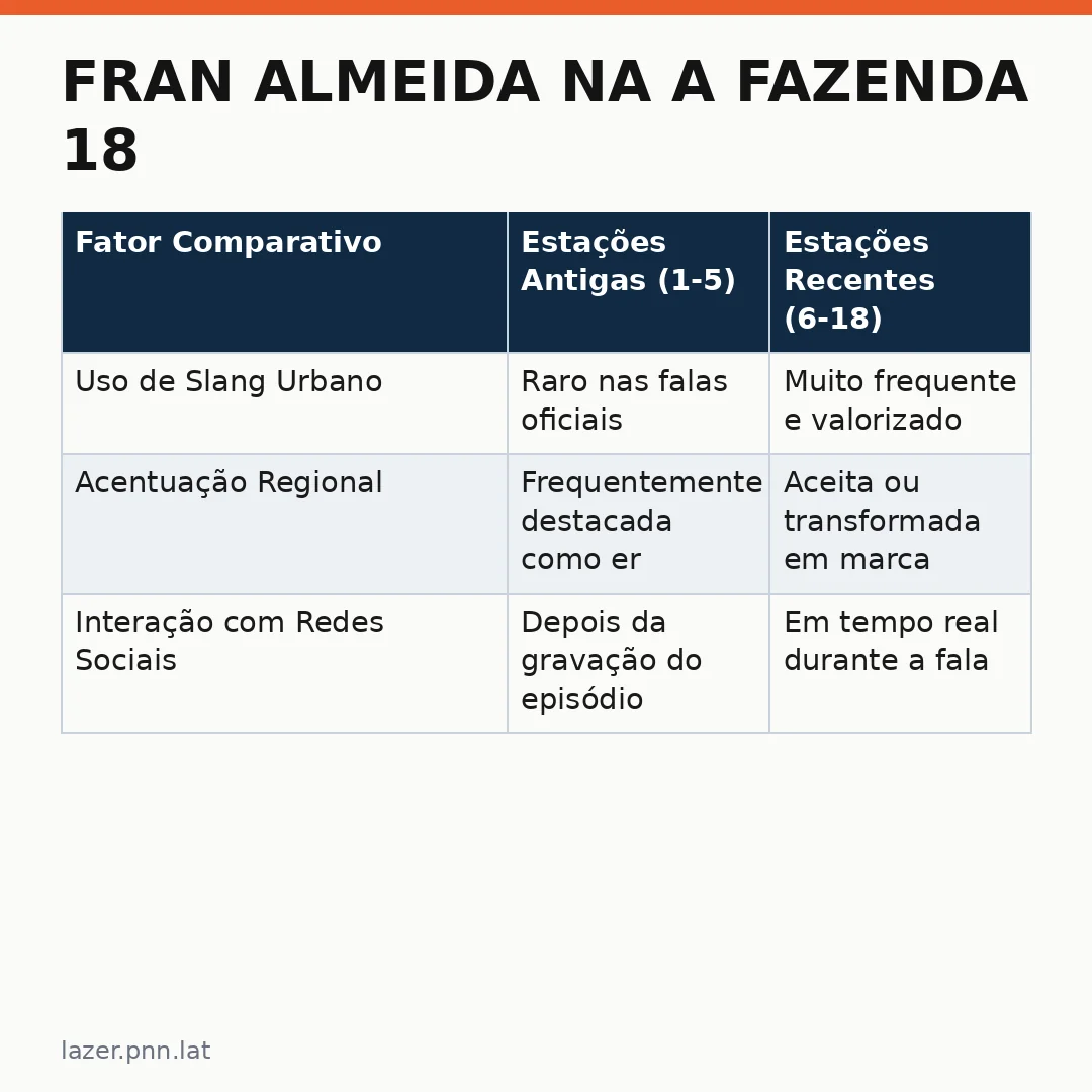 Infográfico - Fran Almeida na A Fazenda 18: O Impacto da Linguagem e a Vitória do Chapéu