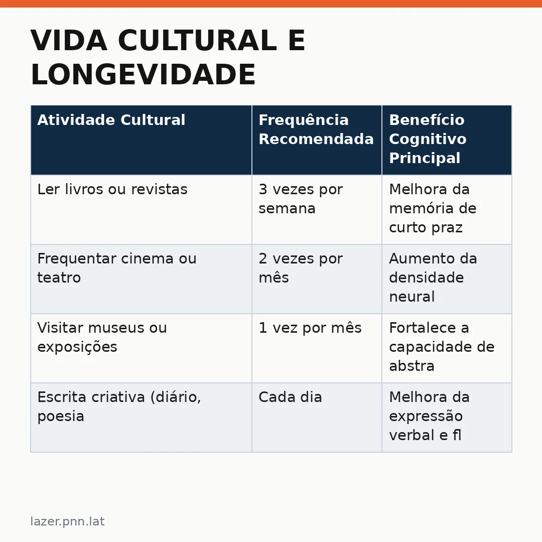 Infográfico - Vida Cultural e Longevidade: Como o entretenimento protege o cérebro