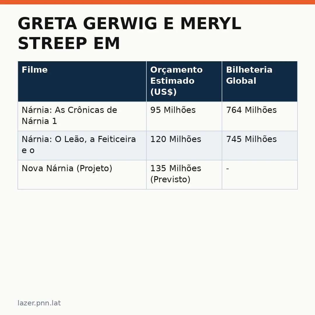 Infográfico - Greta Gerwig e Meryl Streep em Nárnia: Um Novo Capítulo para o Cinema de Fantasia
