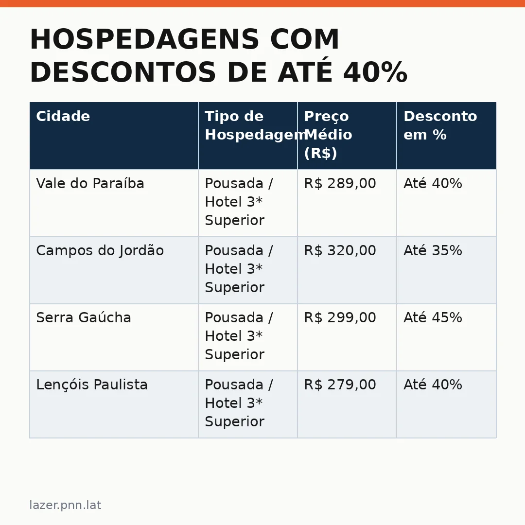 Infográfico - Hospedagens com descontos de até 40% no Brasil: a queda do IPCA abre novas oportunidades