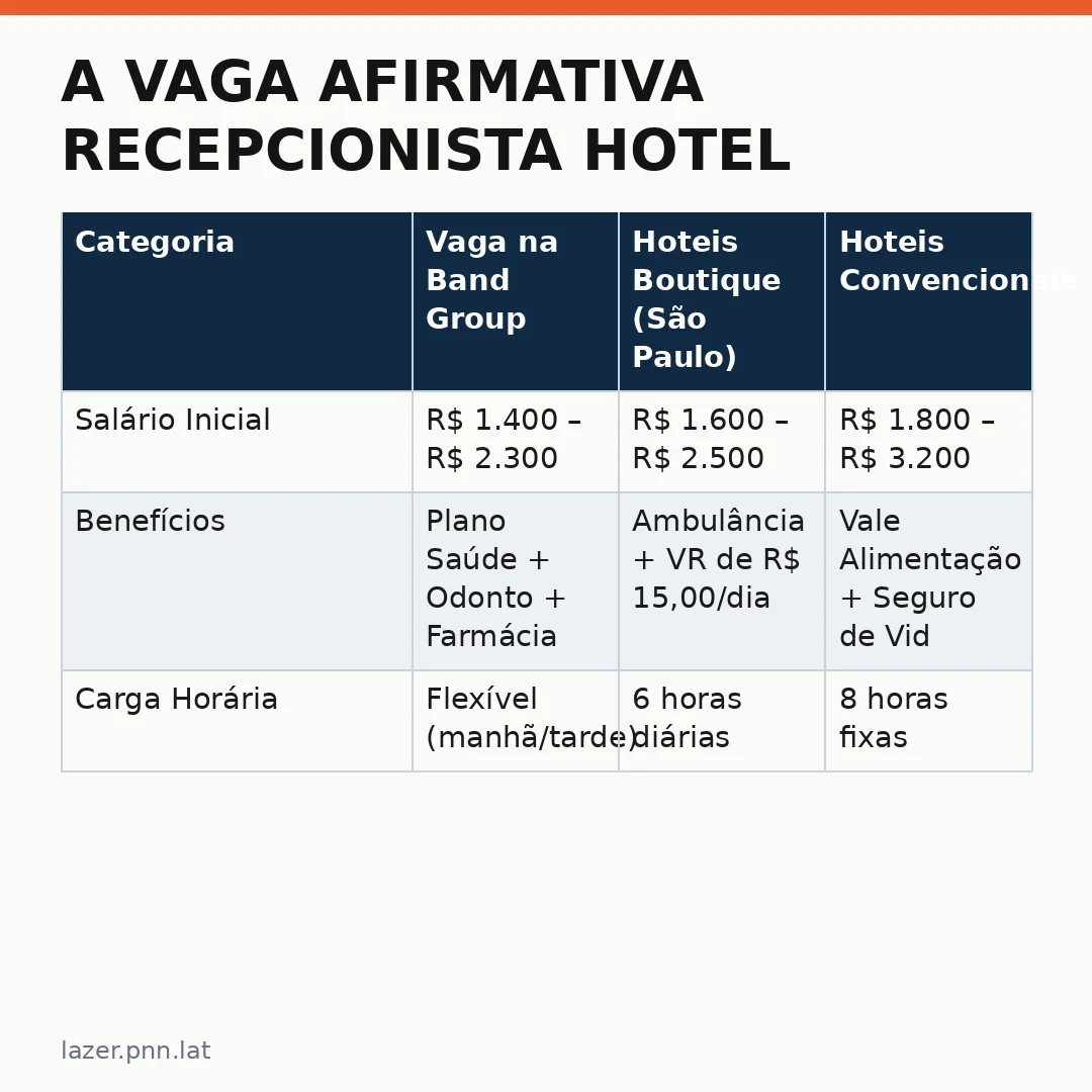 Infográfico - A vaga afirmativa recepcionista hotel abre inscrições na Band Group