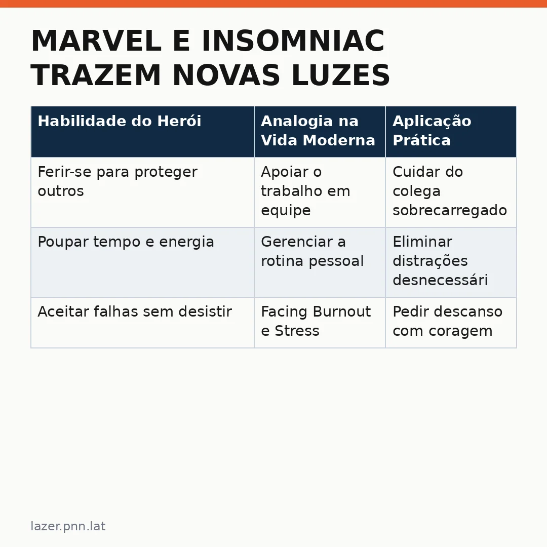 Infográfico - Marvel e Insomniac trazem novas luzes sobre a resiliência moderna