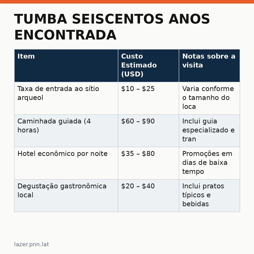 Infográfico - Tumba seiscentos anos encontrada: Peru abre novo capítulo para o turismo cultural