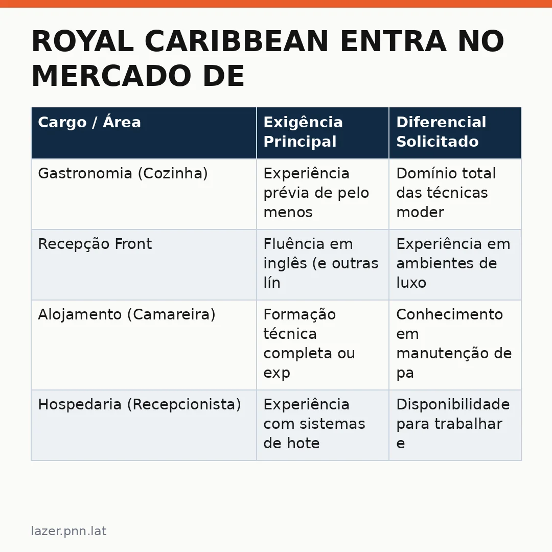 Infográfico - Royal Caribbean entra no mercado de resorts: como se candidatar às novas contratações da empresa nos próximos meses