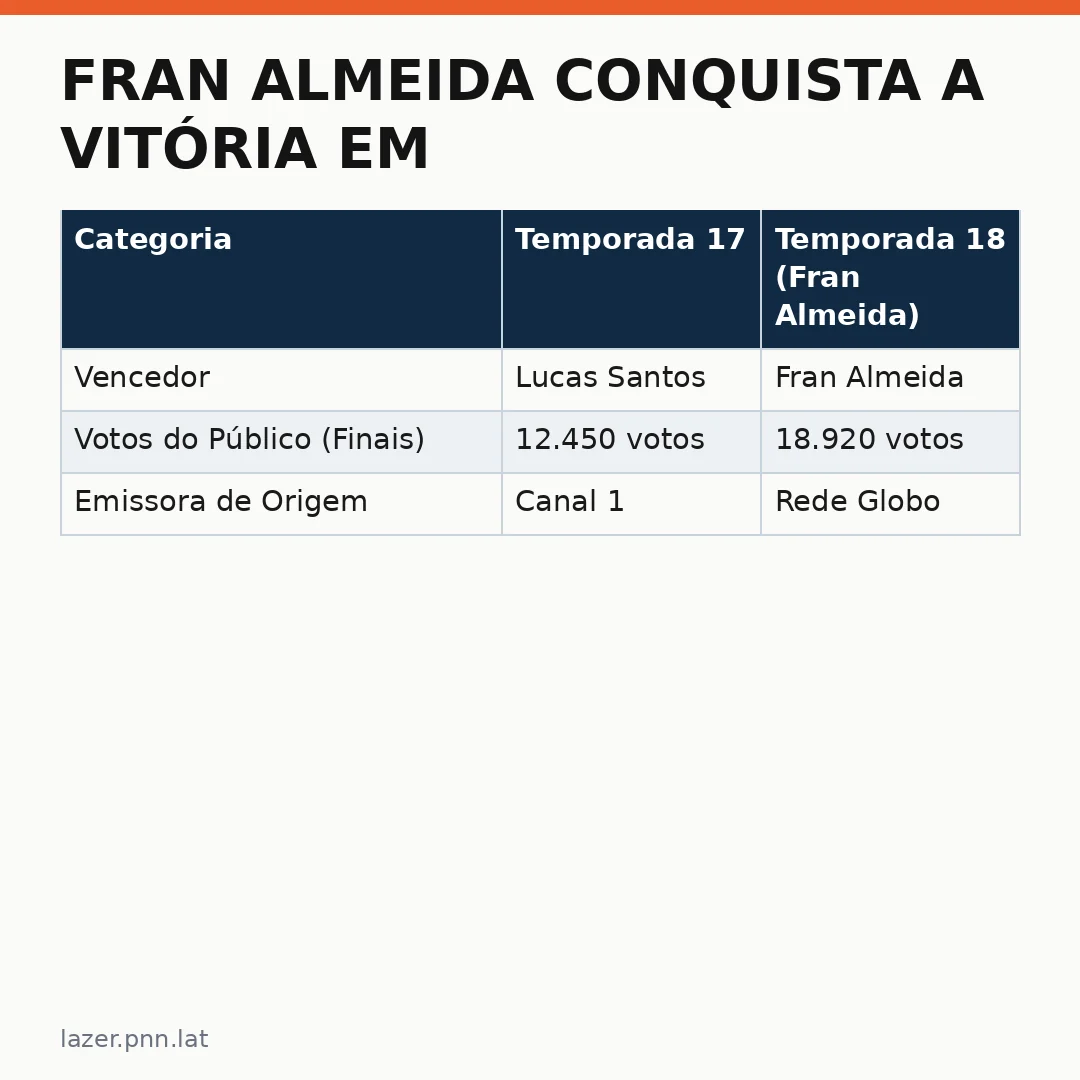 Infográfico - Fran Almeida Conquista a Vitória em A Fazenda 18: O Grande Retorno da Cultura Geek na TV