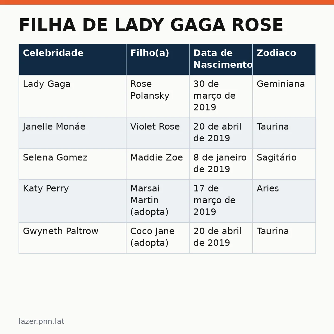 Infográfico - Filha de Lady Gaga Rose: tudo sobre o bebê da estrela que virou sensação nas redes sociais