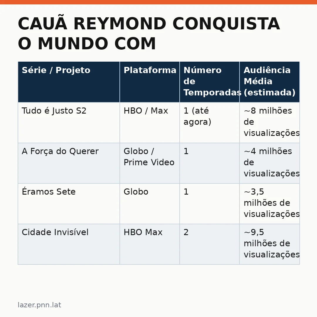 Infográfico - Cauã Reymond Conquista o Mundo com Sua Primeira Grande Atriz