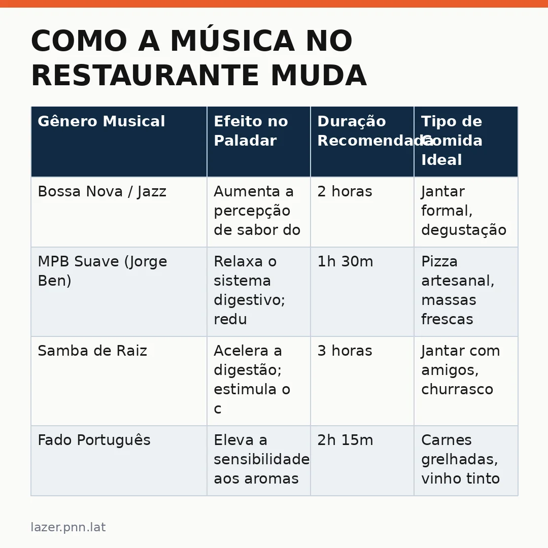 Infográfico - Como a música no restaurante muda o que você come? Estudo revela conexão surpreendente