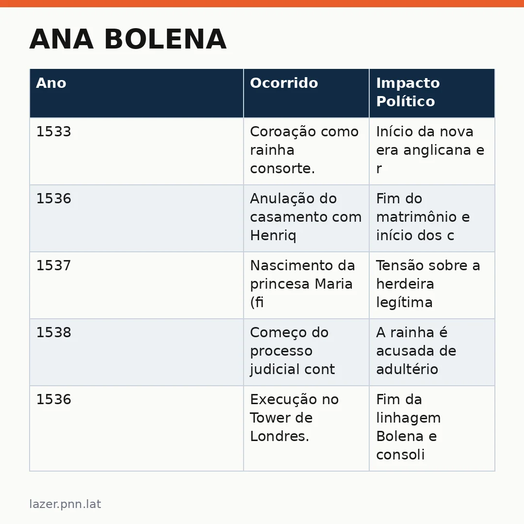 Infográfico - Ana Bolena: A História da Rainha Que Mudou o Mapa Europeu