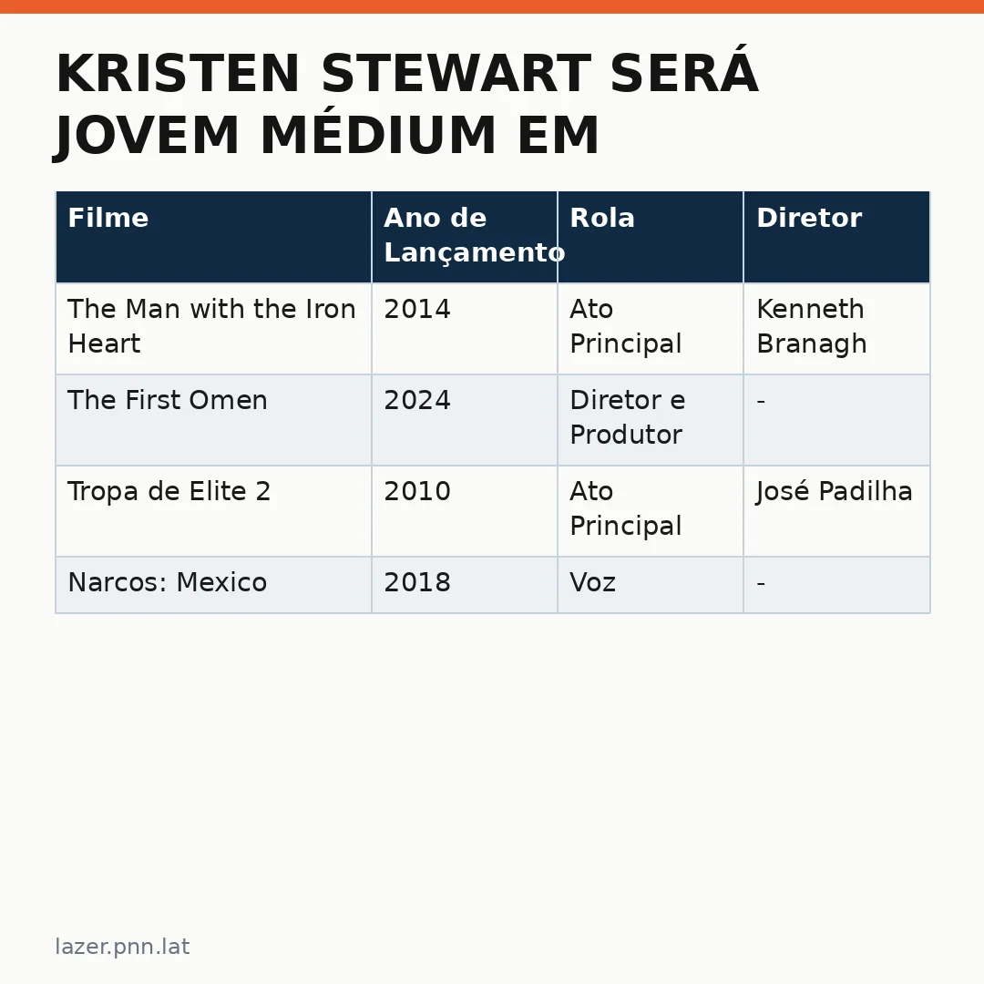 Infográfico - Kristen Stewart será jovem médium em filme, que terá Wagner Moura no elenco