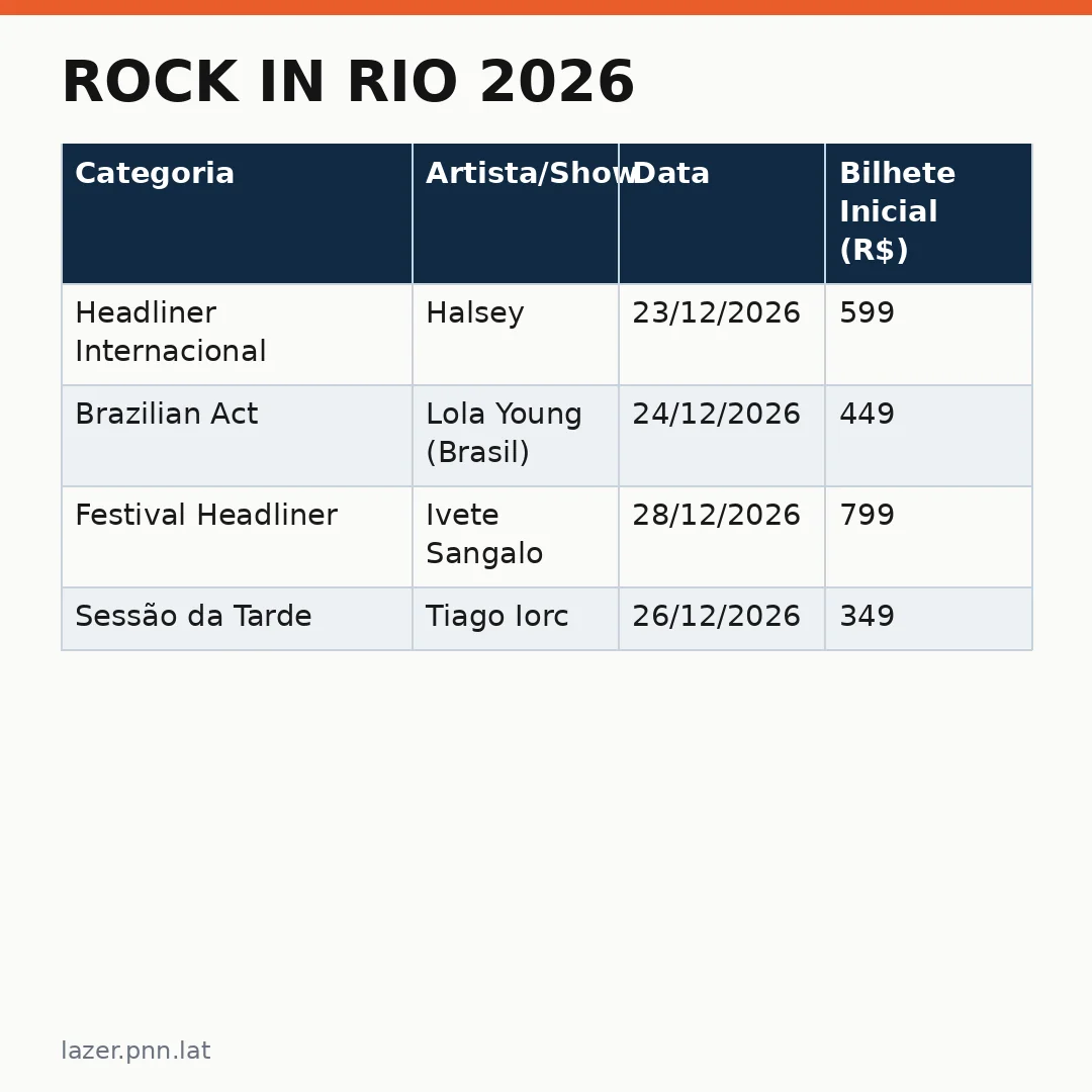 Infográfico - Rock in Rio 2026: Ivete Sangalo e o molho latino que define um novo capítulo no festival