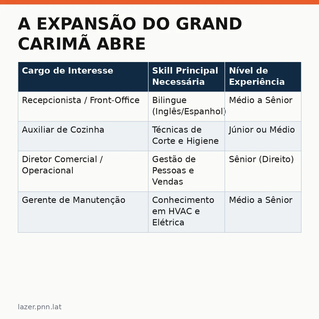 Infográfico - A Expansão do Grand Carimã Abre Portas para Novos Profissionais: PANEMPREGOS Revisa as Oportunidades no Ceará