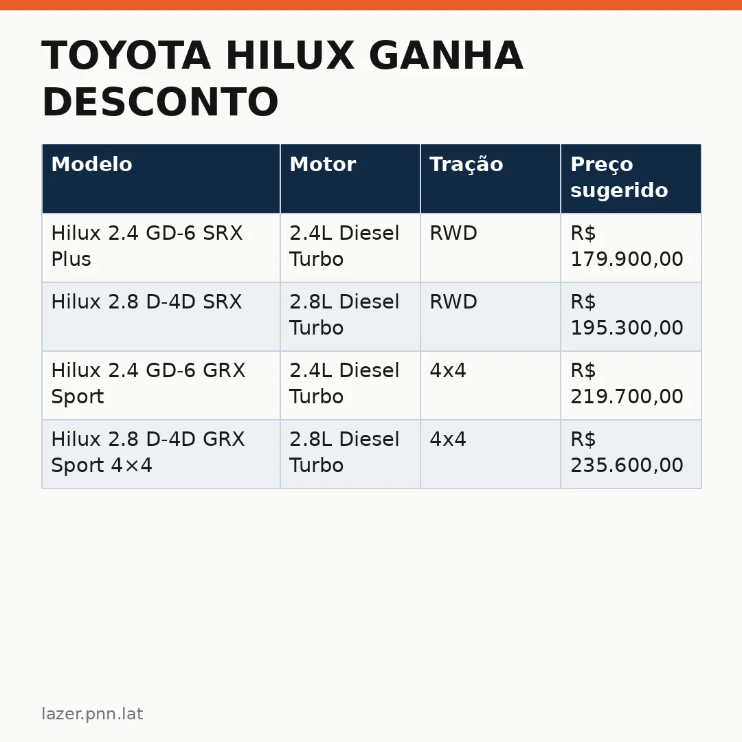 Infográfico - Toyota Hilux ganha desconto: a oportunidade de comprar um SUV lendário antes da nova geração