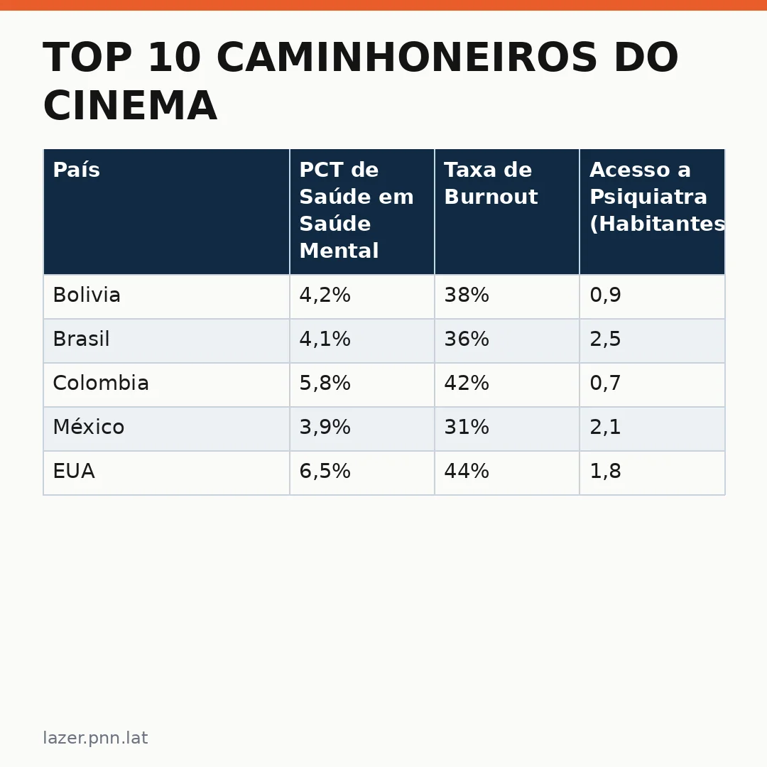 Infográfico - TOP 10 Caminhoneiros do Cinema: Viagens, Músicas e a Arte de Caminhar