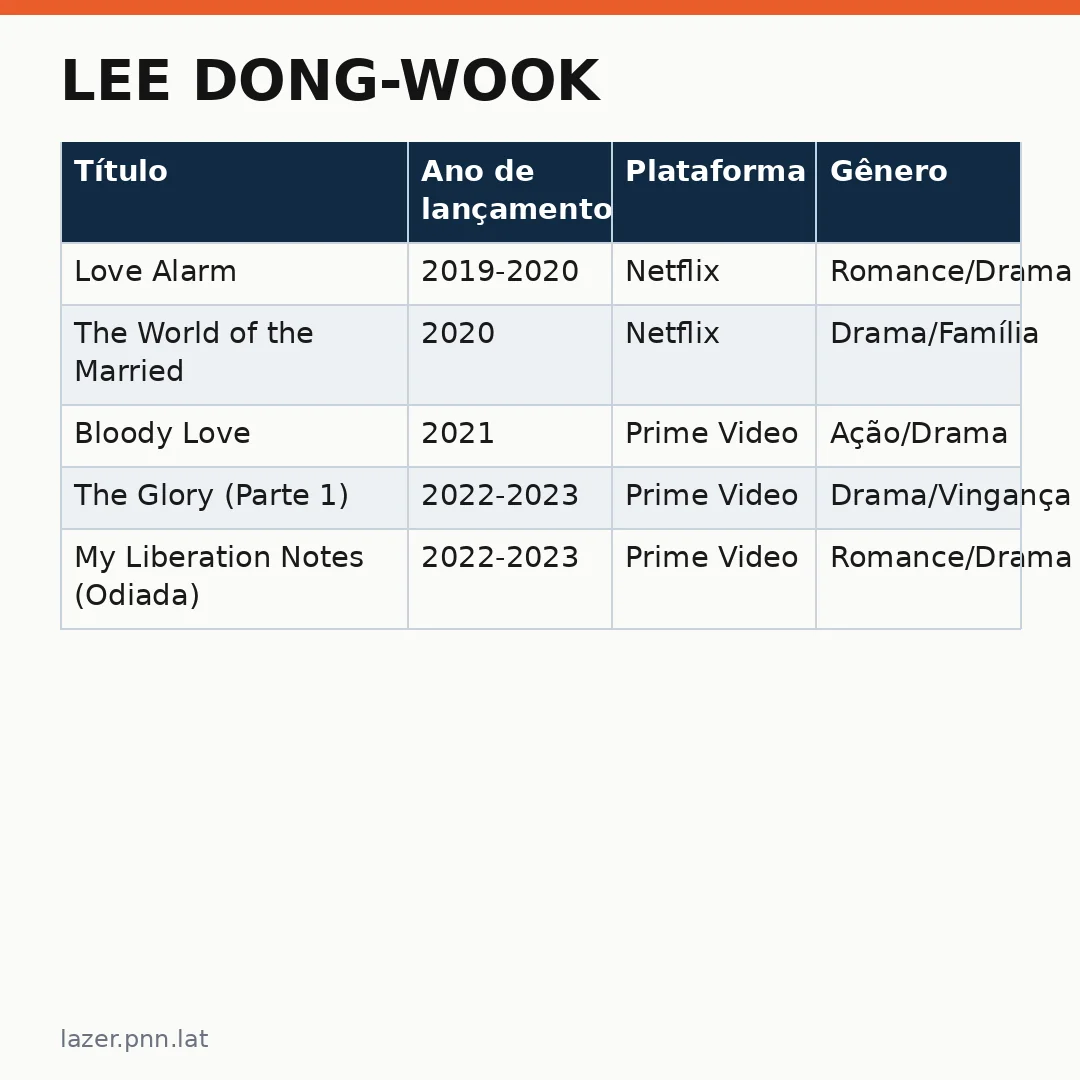 Infográfico - Lee Dong-wook: k-dramas e filmes para ver na Netflix e Prime agora mesmo