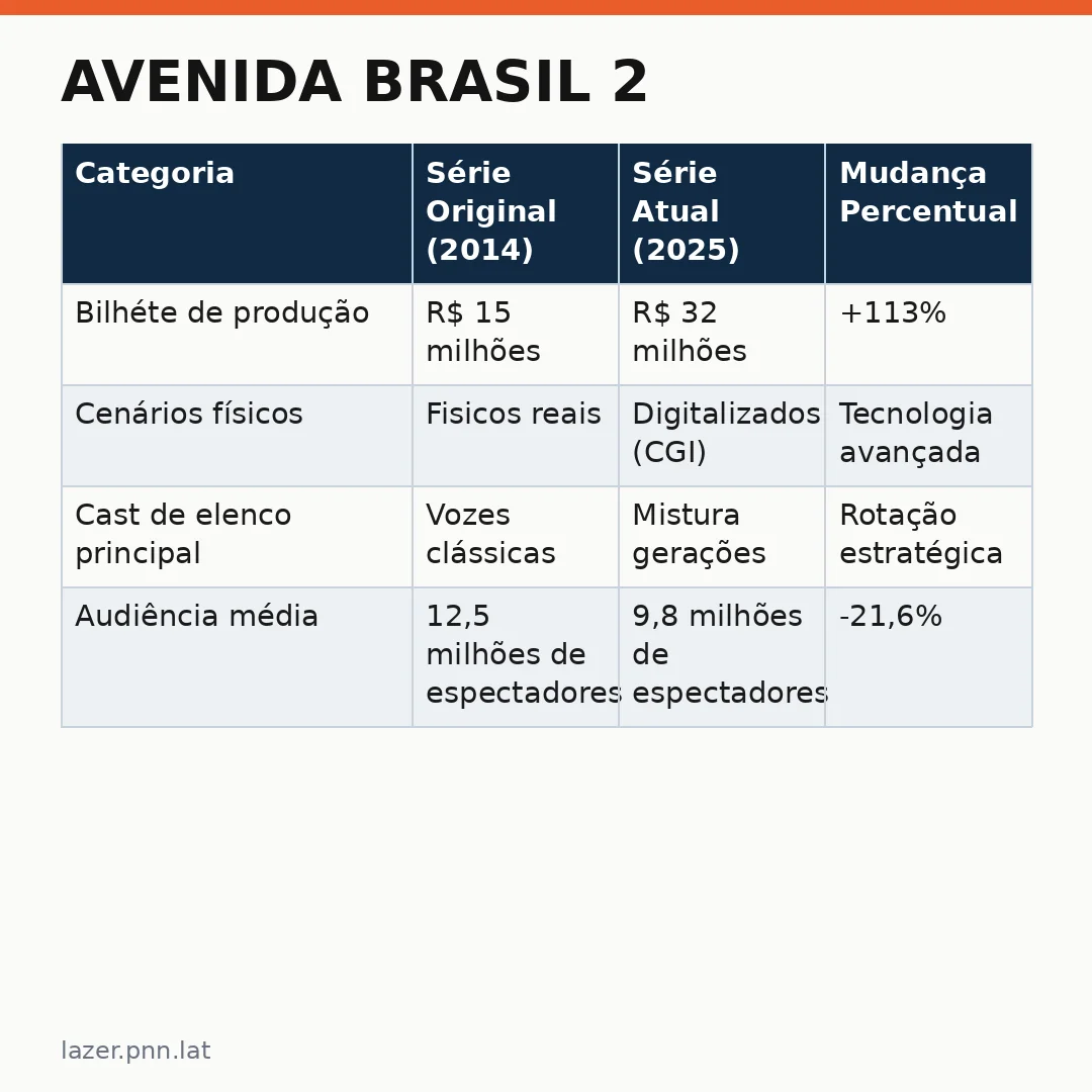 Infográfico - Avenida Brasil 2: O elenco retorna com grandes mudanças e novidades no cenário nacional