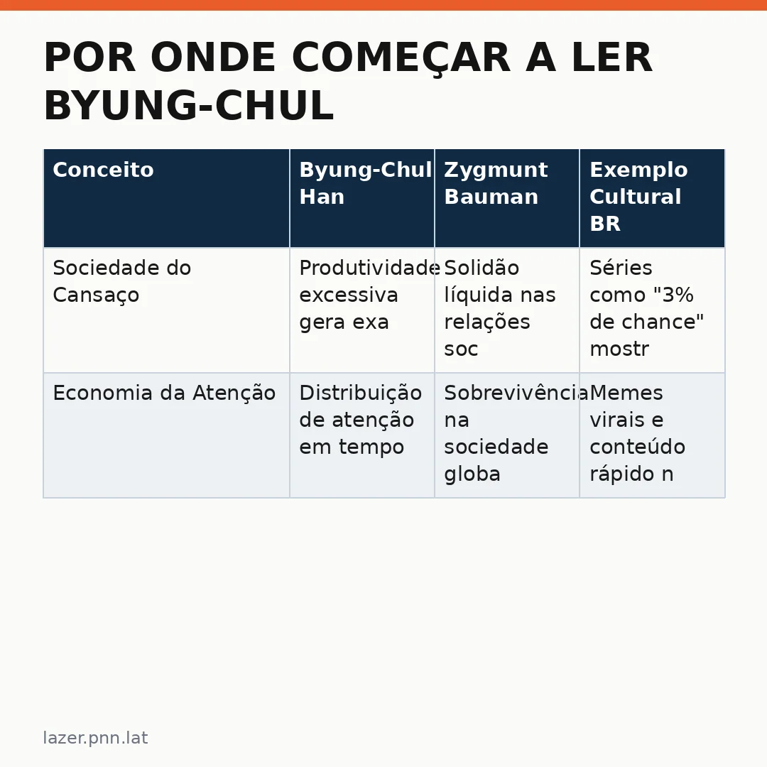 Infográfico - Por onde começar a ler Byung-Chul Han: 5 portas de entrada (e uma armadilha)